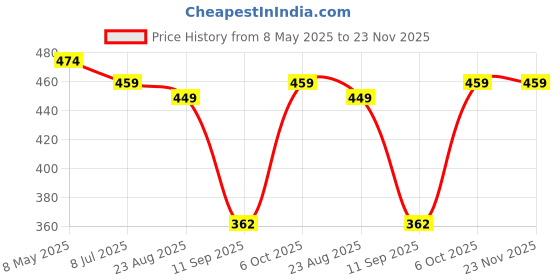 myntra.com NMII Set Of 48 Metal With Velvet Worked Glossy Finished Bangles nmii Price History Graph from 8 May 2025 to 23 Nov 2025