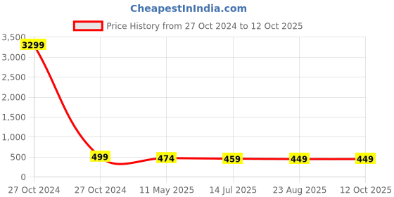 myntra.com NMII Set Of 48 Metal With Velvet Worked Glossy Finished Bangles nmii Price History Graph from 27 Oct 2024 to 12 Oct 2025