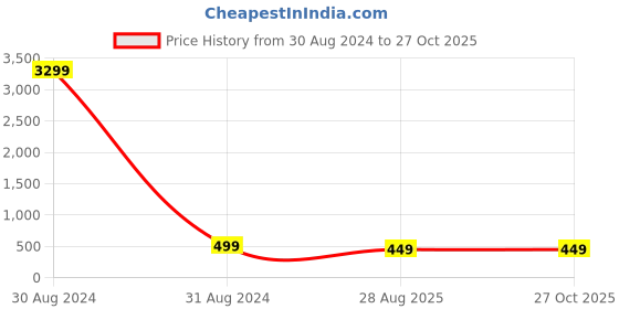 myntra.com NMII Set Of 48 Polka Dots Glossy Finished Bangles nmii Price History Graph from 30 Aug 2024 to 27 Oct 2025