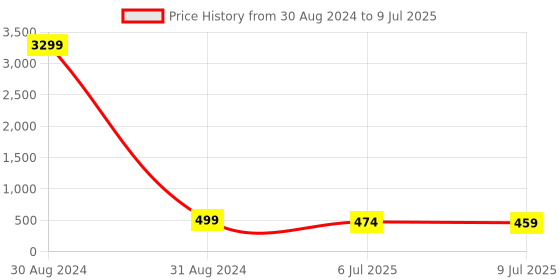 myntra.com NMII Set Of 48 Polka Dots Glossy Finished Bangles nmii Price History Graph from 30 Aug 2024 to 9 Jul 2025