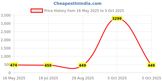 myntra.com NMII Set Of 48 Polka Dots Glossy Finished Bangles nmii Price History Graph from 16 May 2025 to 4 Oct 2025