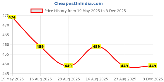 myntra.com NMII Set Of 48 Velvet Bangles nmii Price History Graph from 19 May 2025 to 3 Dec 2025