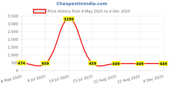 myntra.com NMII Set Of 48 Velvet Glossy Finished Bangles nmii Price History Graph from 8 May 2025 to 4 Dec 2025