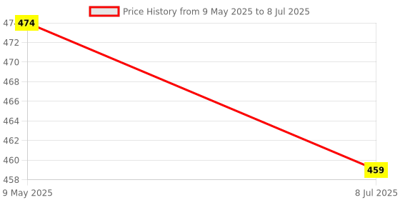 myntra.com NMII Set Of 8 Linked With Ball Chain Glossy Finished Kada Bangles nmii Price History Graph from 9 May 2025 to 8 Jul 2025