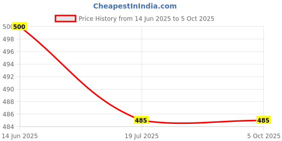 myntra.com NMII Set Of 8 Zircon Gemstone-studded & Beaded Bangles nmii Price History Graph from 14 Jun 2025 to 4 Oct 2025