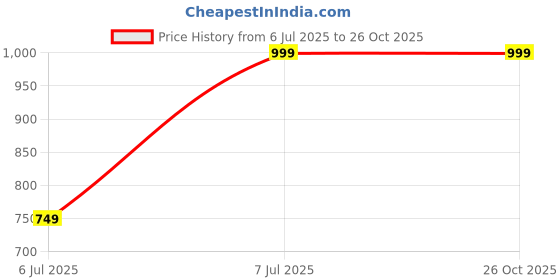 myntra.com NMII Set Of 96 Gold-Plated Zircon Studded Glass Bangles nmii Price History Graph from 6 Jul 2025 to 26 Oct 2025