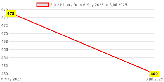 myntra.com NMII Set of Non-Precious Metal Matte Finish Bangles nmii Price History Graph from 8 May 2025 to 8 Jul 2025