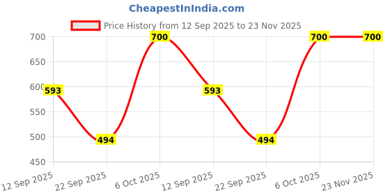 myntra.com NMII Solid Metal Velvet Coated & Matte Finished Bangle Set nmii Price History Graph from 12 Sep 2025 to 23 Nov 2025