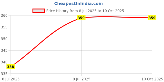 myntra.com NMII Transparent & White Abstract Shaped Table Lamps nmii Price History Graph from 8 Jul 2025 to 9 Oct 2025