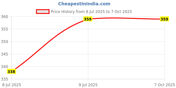 myntra.com NMII White Abstract Shaped Table Lamps nmii Price History Graph from 8 Jul 2025 to 7 Oct 2025