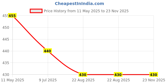myntra.com NMII Women Set Of 4 Gold Plated CZ-Studded Bangles nmii Price History Graph from 11 May 2025 to 22 Nov 2025