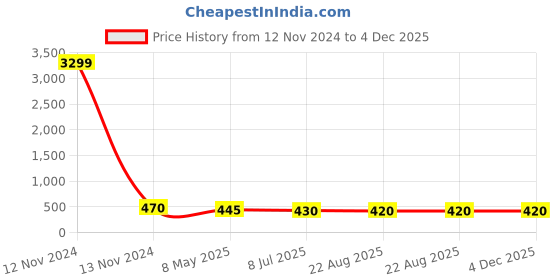 myntra.com NMII Women Set Of 4 Gold-Toned Pearls Studded Bangle Set nmii Price History Graph from 12 Nov 2024 to 3 Dec 2025