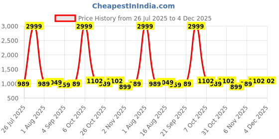 myntra.com NNAVDHA Embroidered Pure Cotton Top & Trousers Co-Ord Set nnavdha Price History Graph from 26 Jul 2025 to 3 Dec 2025