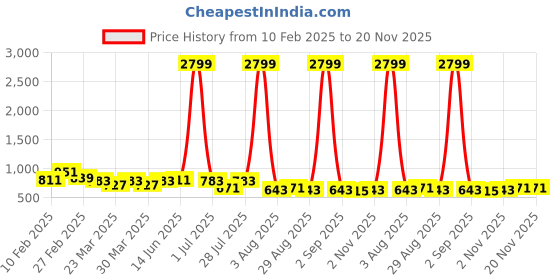 myntra.com NNAVDHA Ethnic Motifs Printed Mandarin Collar Tunic With Trousers nnavdha Price History Graph from 10 Feb 2025 to 20 Nov 2025
