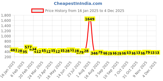 myntra.com NNAVDHA Floral Print Cotton Top nnavdha Price History Graph from 16 Jan 2025 to 1 Dec 2025
