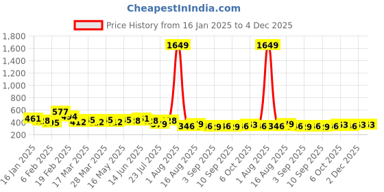 myntra.com NNAVDHA Floral Print Cotton Top nnavdha Price History Graph from 16 Jan 2025 to 4 Dec 2025
