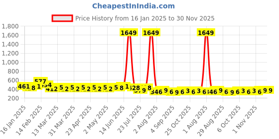myntra.com NNAVDHA Floral Print Cotton Top nnavdha Price History Graph from 16 Jan 2025 to 30 Nov 2025