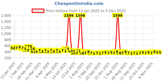 myntra.com NNAVDHA Floral Print Longline Top nnavdha Price History Graph from 13 Jan 2025 to 4 Dec 2025