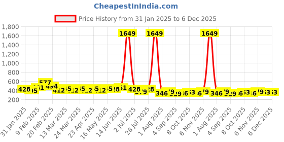 myntra.com NNAVDHA Floral Print Mandarin Collar Cotton Top nnavdha Price History Graph from 31 Jan 2025 to 5 Dec 2025