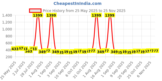 myntra.com NNAVDHA Floral Print Mandarin Collar Cotton Top nnavdha Price History Graph from 25 May 2025 to 25 Nov 2025