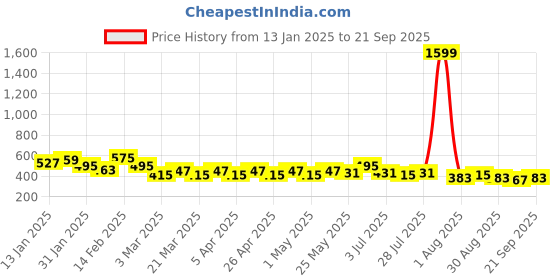 myntra.com NNAVDHA Floral Print Top nnavdha Price History Graph from 13 Jan 2025 to 21 Sep 2025