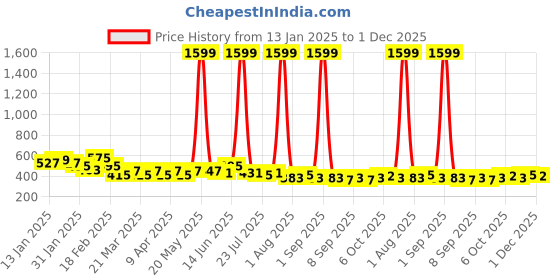 myntra.com NNAVDHA Floral Print Top nnavdha Price History Graph from 13 Jan 2025 to 30 Nov 2025