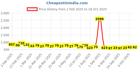 myntra.com NNAVDHA Floral Printed Pure Cotton Top With Trousers Co-ords nnavdha Price History Graph from 2 Feb 2025 to 18 Oct 2025