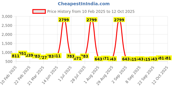 myntra.com NNAVDHA Floral Printed Shirt Collar TunicWith Trouser nnavdha Price History Graph from 10 Feb 2025 to 11 Oct 2025