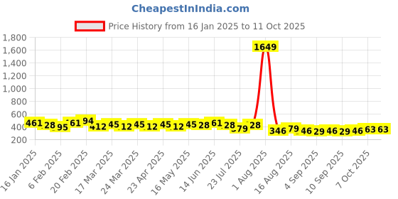 myntra.com NNAVDHA Geometric Print Cotton Top nnavdha Price History Graph from 16 Jan 2025 to 11 Oct 2025