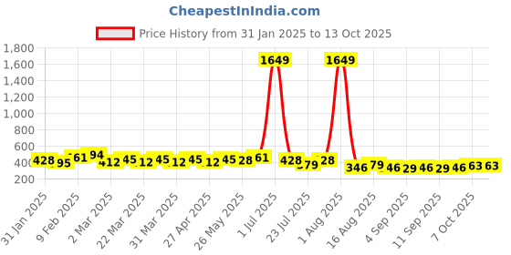 myntra.com NNAVDHA Geometric Print Cotton Top nnavdha Price History Graph from 31 Jan 2025 to 13 Oct 2025