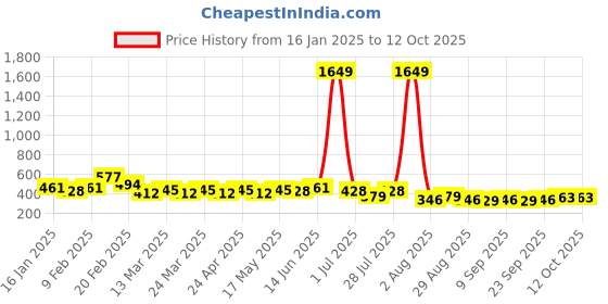 myntra.com NNAVDHA Geometric Print Cotton Top nnavdha Price History Graph from 16 Jan 2025 to 12 Oct 2025
