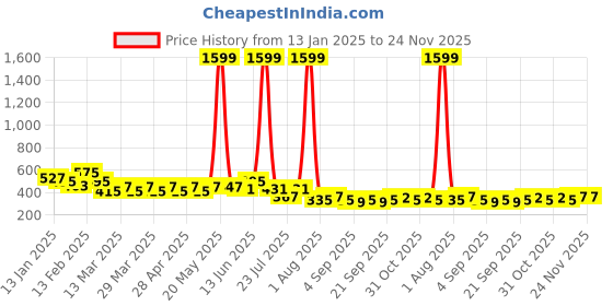 myntra.com NNAVDHA Geometric Print Empire Longline Top nnavdha Price History Graph from 13 Jan 2025 to 24 Nov 2025
