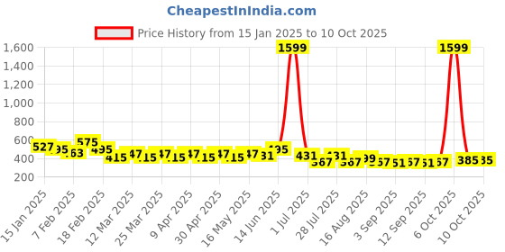 myntra.com NNAVDHA Geometric Print Longline Top nnavdha Price History Graph from 15 Jan 2025 to 10 Oct 2025