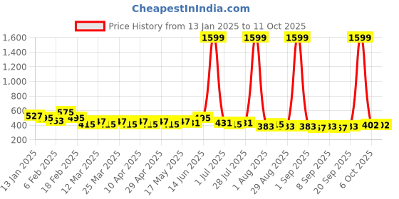 myntra.com NNAVDHA Geometric Print Top nnavdha Price History Graph from 13 Jan 2025 to 10 Oct 2025
