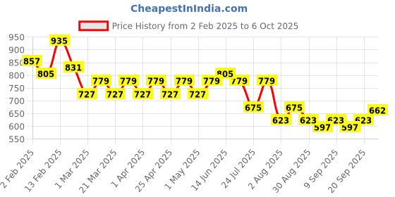 myntra.com NNAVDHA Polka Dot Printed Top With Trousers Co-ords nnavdha Price History Graph from 2 Feb 2025 to 6 Oct 2025