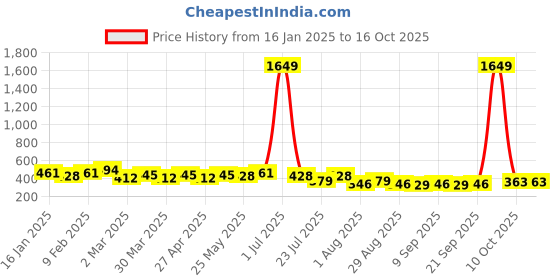 myntra.com NNAVDHA Print Cotton Top nnavdha Price History Graph from 16 Jan 2025 to 16 Oct 2025