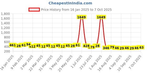 myntra.com NNAVDHA Print Cotton Top nnavdha Price History Graph from 16 Jan 2025 to 4 Oct 2025