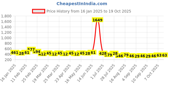 myntra.com NNAVDHA Print Mandarin Collar Cotton Top nnavdha Price History Graph from 16 Jan 2025 to 18 Oct 2025