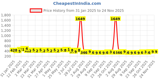 myntra.com NNAVDHA Print Mandarin Collar Cotton Top nnavdha Price History Graph from 31 Jan 2025 to 24 Nov 2025