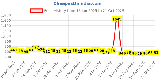 myntra.com NNAVDHA Print Mandarin Collar Cotton Top nnavdha Price History Graph from 16 Jan 2025 to 19 Oct 2025