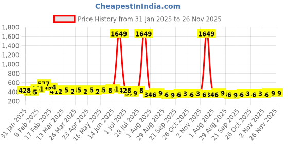 myntra.com NNAVDHA Print Mandarin Collar Cotton Top nnavdha Price History Graph from 31 Jan 2025 to 25 Nov 2025