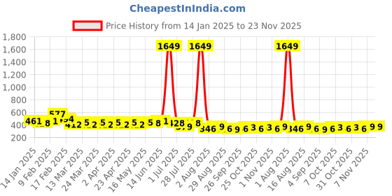 myntra.com NNAVDHA Print Mandarin Collar Cotton Top nnavdha Price History Graph from 14 Jan 2025 to 23 Nov 2025
