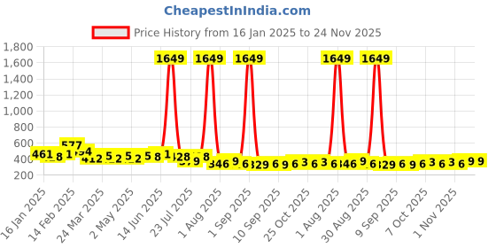 myntra.com NNAVDHA Print Mandarin Collar Cotton Top nnavdha Price History Graph from 16 Jan 2025 to 23 Nov 2025