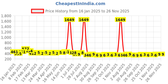 myntra.com NNAVDHA Print Mandarin Collar Cotton Top nnavdha Price History Graph from 16 Jan 2025 to 25 Nov 2025