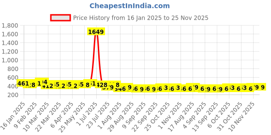 myntra.com NNAVDHA Print Mandarin Collar Cotton Top nnavdha Price History Graph from 16 Jan 2025 to 24 Nov 2025
