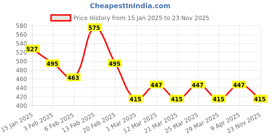 myntra.com NNAVDHA Print Top nnavdha Price History Graph from 15 Jan 2025 to 23 Nov 2025