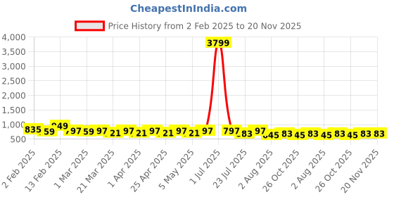 myntra.com NNAVDHA Printed Pure Cotton Shirt With Trousers Co-ords nnavdha Price History Graph from 2 Feb 2025 to 19 Nov 2025