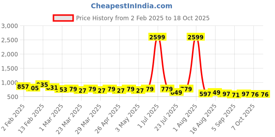 myntra.com NNAVDHA Printed Pure Cotton Shirt With Trousers Co-ords nnavdha Price History Graph from 2 Feb 2025 to 18 Oct 2025