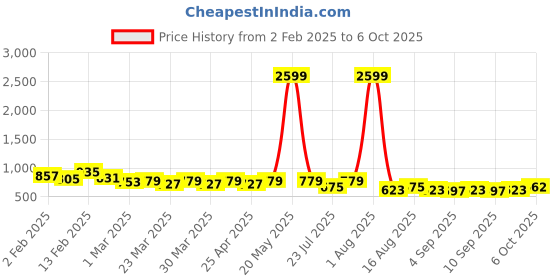 myntra.com NNAVDHA Printed Pure Cotton Top With Trousers Co-ords nnavdha Price History Graph from 2 Feb 2025 to 6 Oct 2025