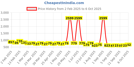 myntra.com NNAVDHA Printed Pure Cotton Top With Trousers Co-ords nnavdha Price History Graph from 2 Feb 2025 to 6 Oct 2025